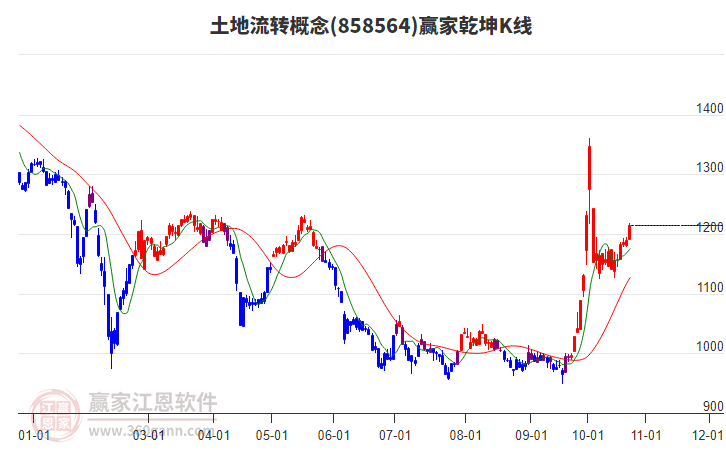 858564土地流转赢家乾坤K线工具