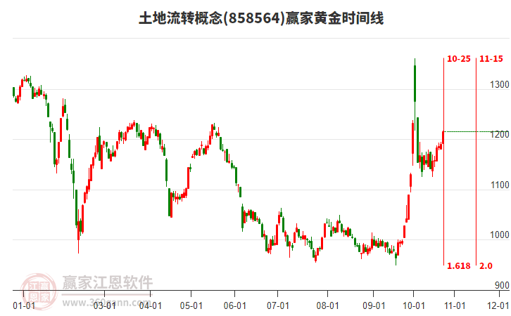 土地流转概念赢家黄金时间周期线工具