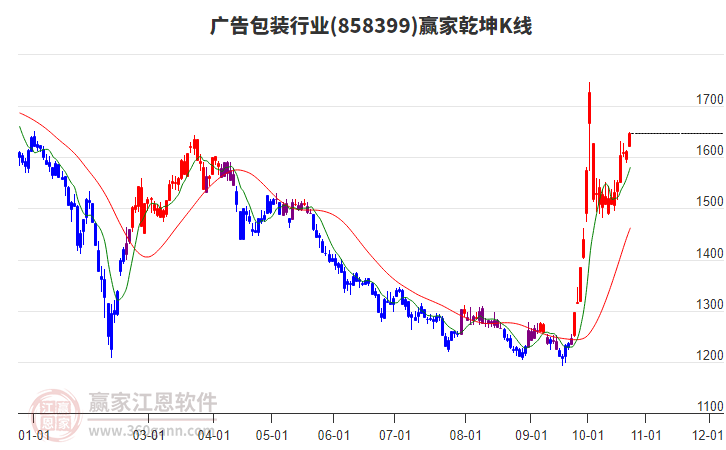 858399广告包装赢家乾坤K线工具