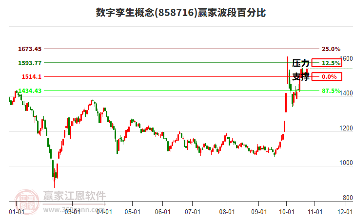 数字孪生概念赢家波段百分比工具