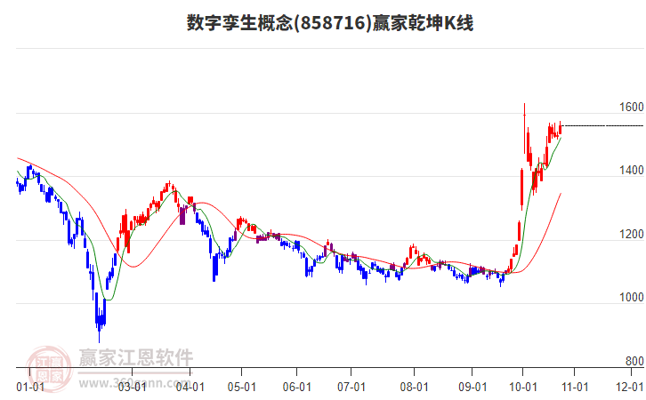 858716数字孪生赢家乾坤K线工具