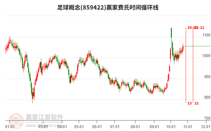 足球概念赢家费氏时间循环线工具