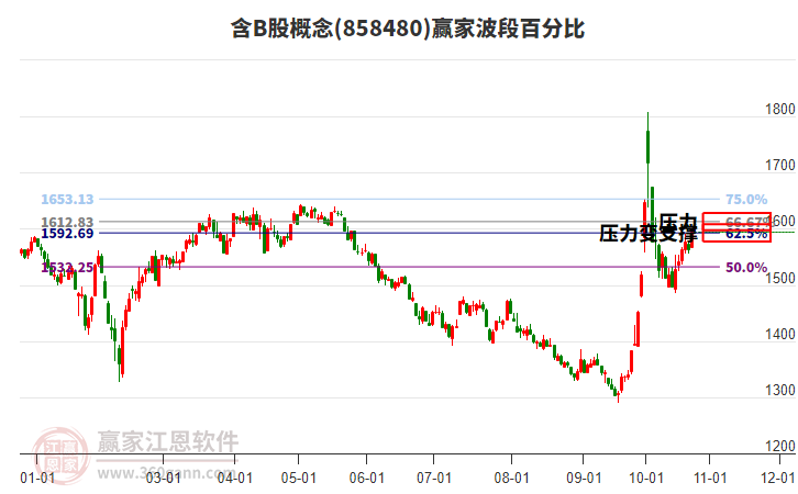 含B股概念赢家波段百分比工具