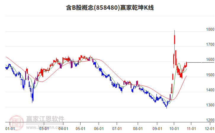 858480含B股赢家乾坤K线工具