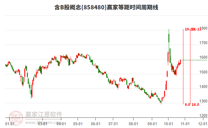 含B股概念赢家等距时间周期线工具