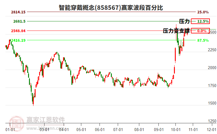 智能穿戴概念赢家波段百分比工具