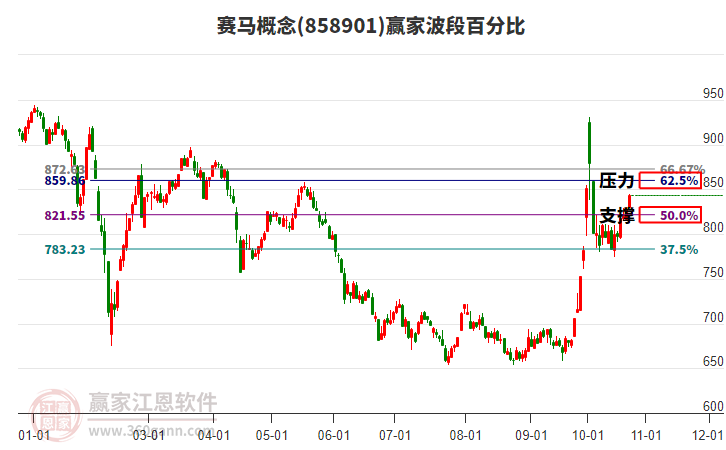 赛马概念赢家波段百分比工具