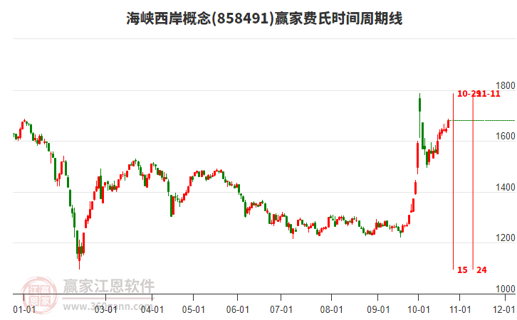 海峡西岸概念赢家费氏时间周期线工具