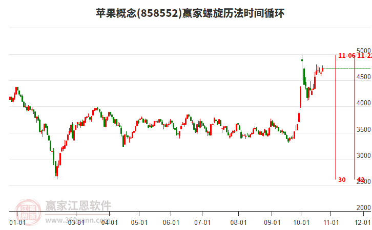 苹果概念赢家螺旋历法时间循环工具