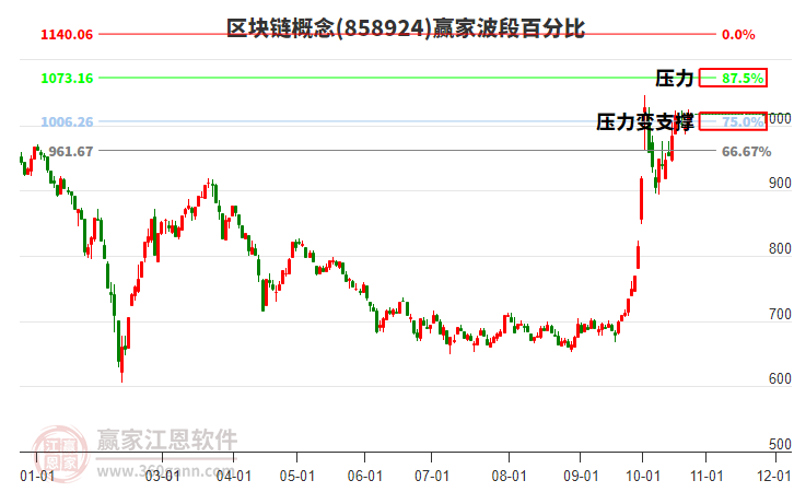 区块链概念赢家波段百分比工具