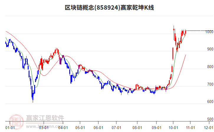 858924区块链赢家乾坤K线工具