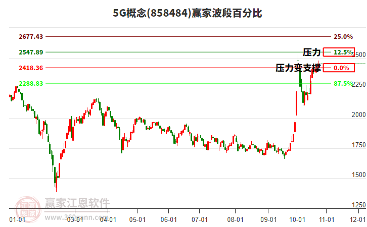 5G概念赢家波段百分比工具