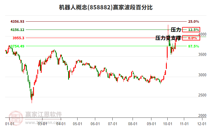 机器人概念赢家波段百分比工具