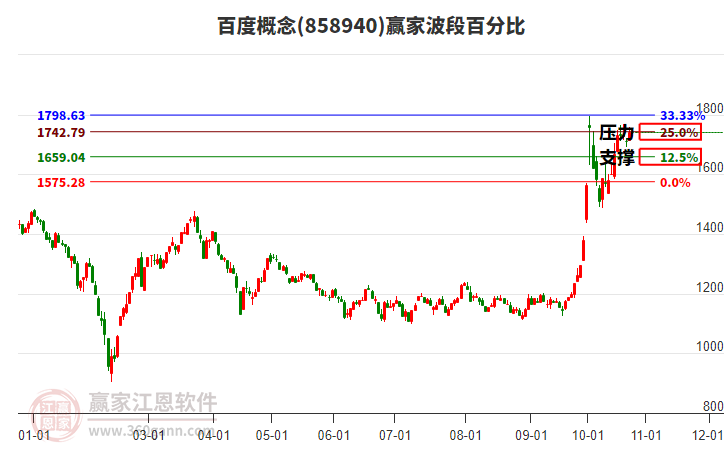 百度概念赢家波段百分比工具