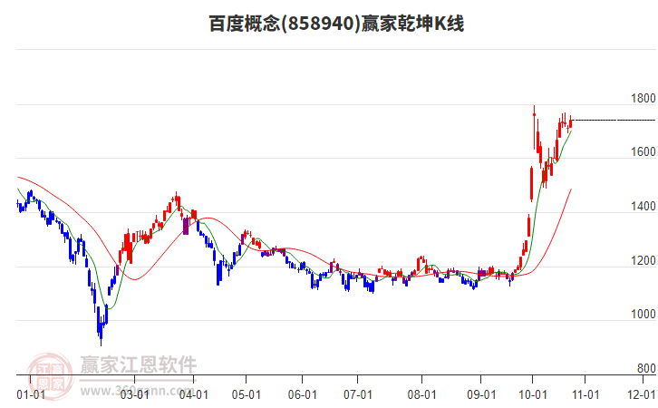 858940百度赢家乾坤K线工具