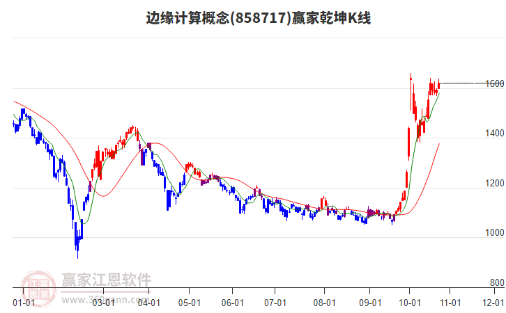 858717边缘计算赢家乾坤K线工具