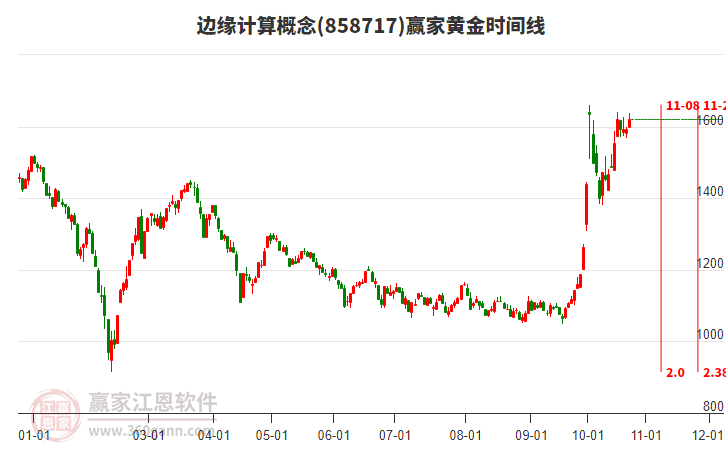 边缘计算概念赢家黄金时间周期线工具