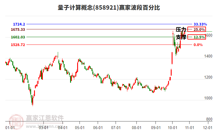 量子计算概念赢家波段百分比工具