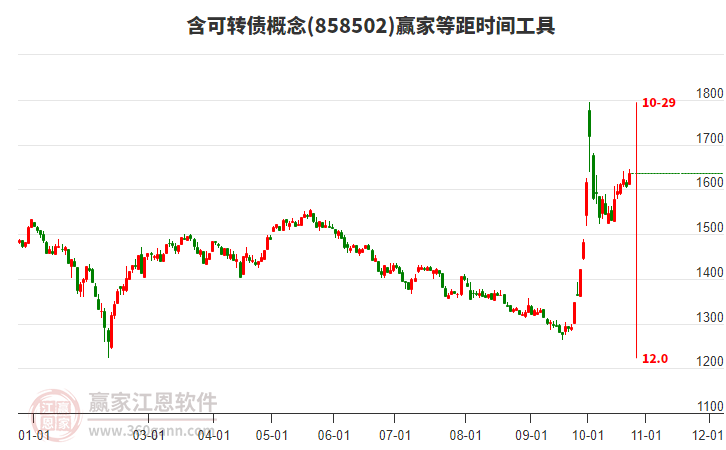 含可转债概念赢家等距时间周期线工具