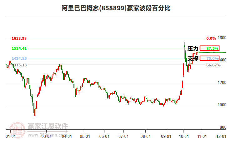 阿里巴巴概念赢家波段百分比工具