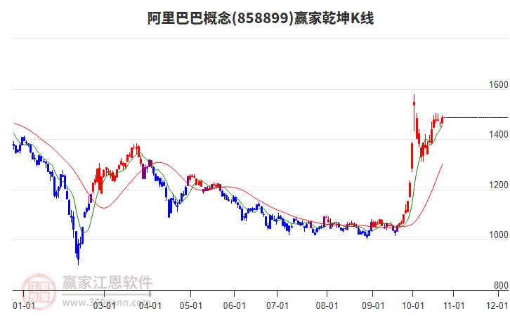 858899阿里巴巴赢家乾坤K线工具