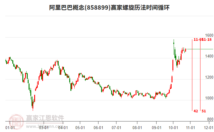 阿里巴巴概念赢家螺旋历法时间循环工具