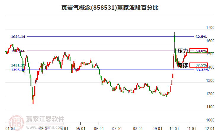 页岩气概念赢家波段百分比工具