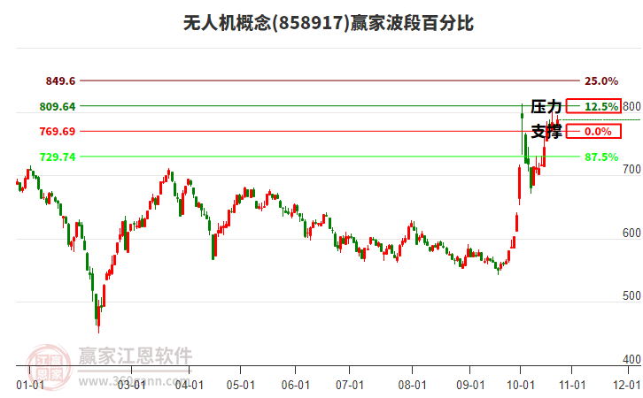 无人机概念赢家波段百分比工具