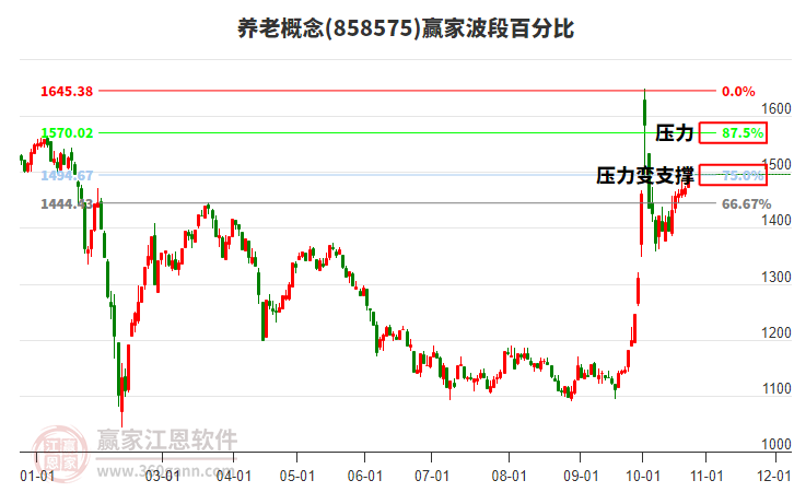 养老概念赢家波段百分比工具