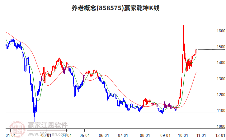 858575养老赢家乾坤K线工具