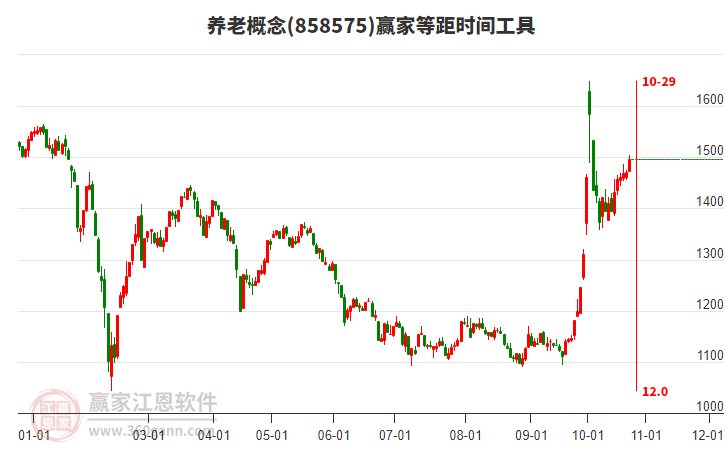 养老概念赢家等距时间周期线工具