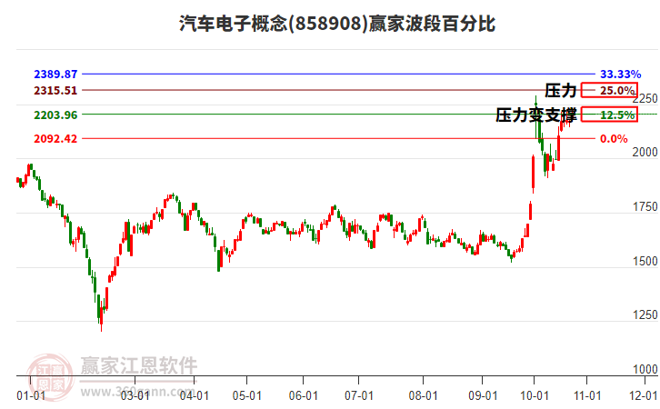 汽车电子概念赢家波段百分比工具