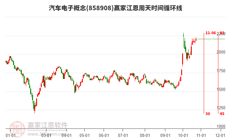 汽车电子概念赢家江恩周天时间循环线工具