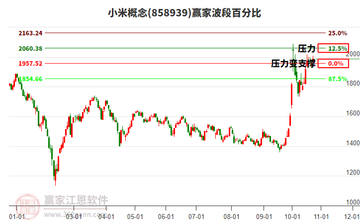 小米概念赢家波段百分比工具