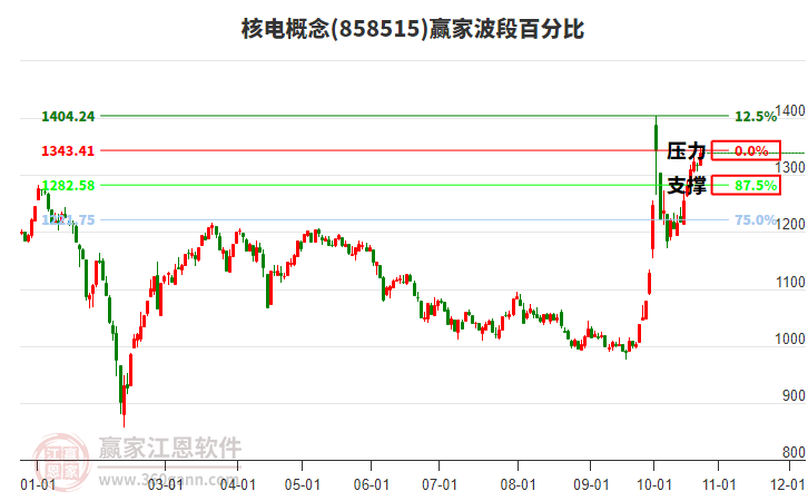 核电概念赢家波段百分比工具