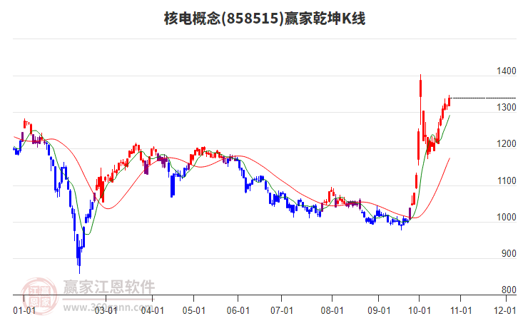 858515核电赢家乾坤K线工具