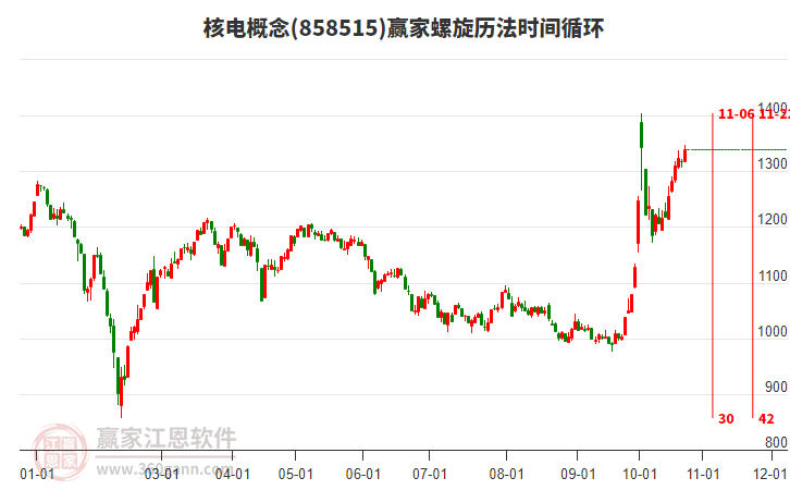 核电概念赢家螺旋历法时间循环工具