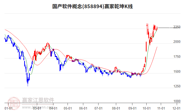 858894国产软件赢家乾坤K线工具