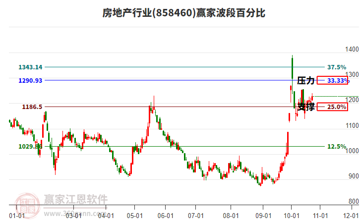 房地产行业赢家波段百分比工具