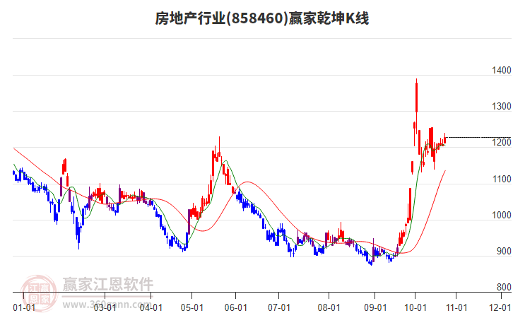 858460房地产赢家乾坤K线工具