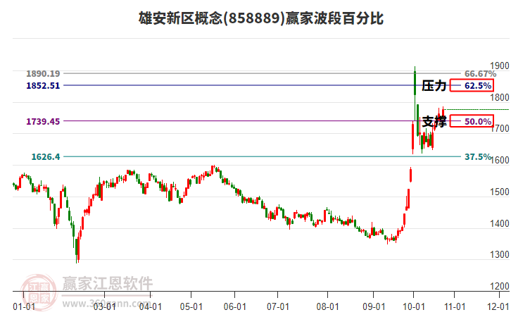 雄安新区概念赢家波段百分比工具