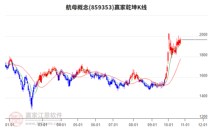 859353航母赢家乾坤K线工具