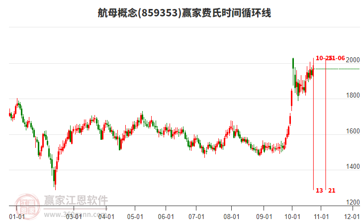 航母概念赢家费氏时间循环线工具