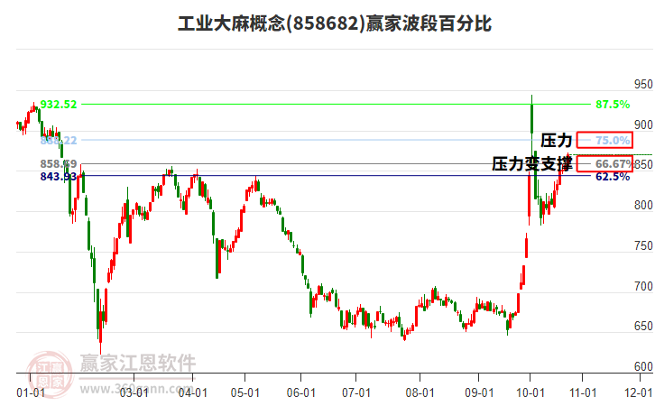 工业大麻概念赢家波段百分比工具