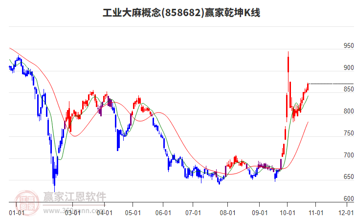 858682工业大麻赢家乾坤K线工具