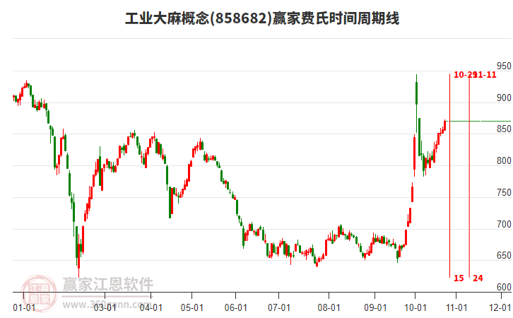 工业大麻概念赢家费氏时间周期线工具