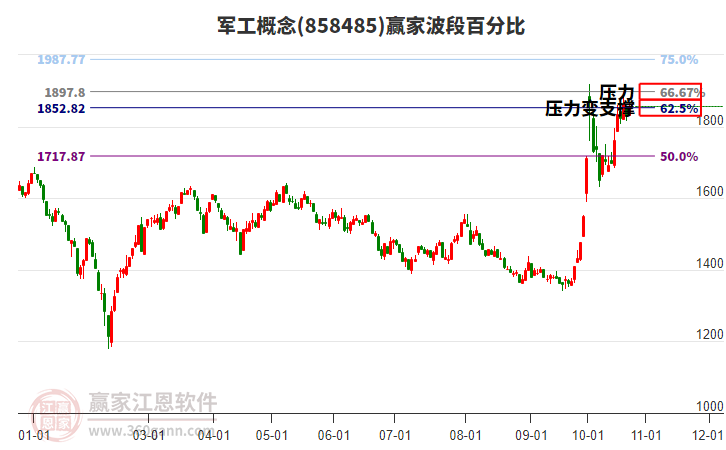 军工概念赢家波段百分比工具