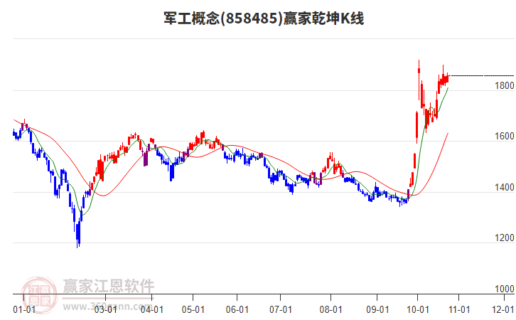 858485军工赢家乾坤K线工具