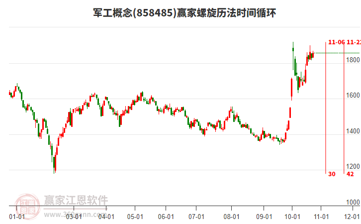 军工概念赢家螺旋历法时间循环工具