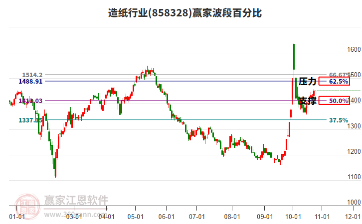 造纸行业赢家波段百分比工具